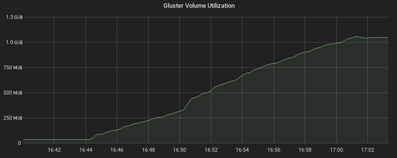 Gluster Volume Utilization