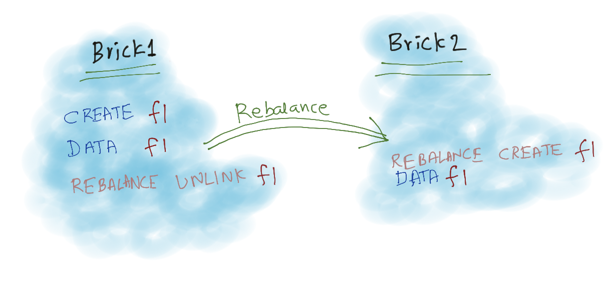 Rebalance explained