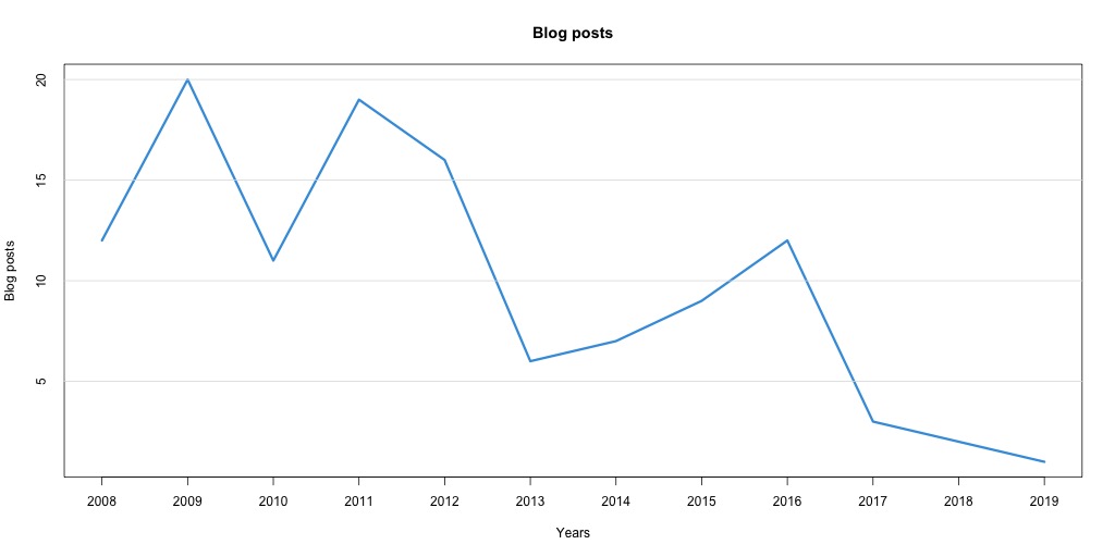 Line Chart