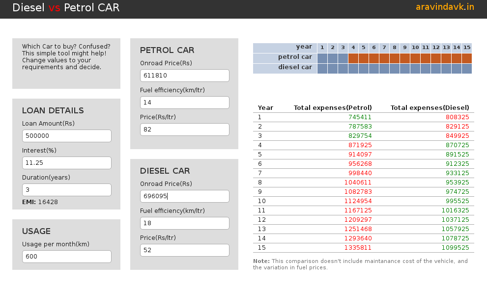 Diesel vs Petrol Car