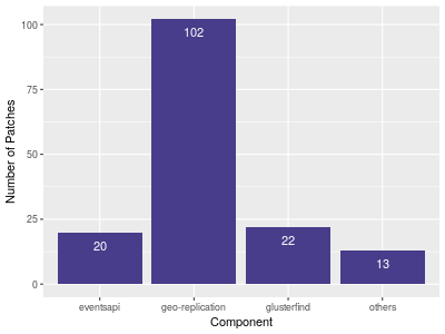 Number of Patches per Component