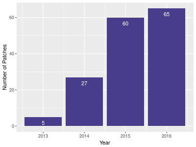 Number of Patches per Year