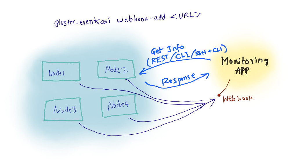 Get Cluster status with Events APIs