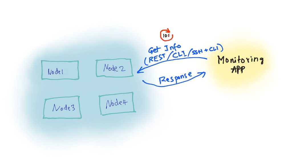 Get Cluster status without Events APIs