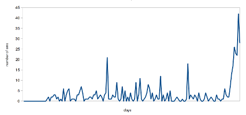 Incoming sms trend