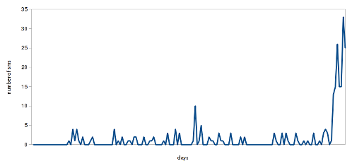 Outgoing sms trend