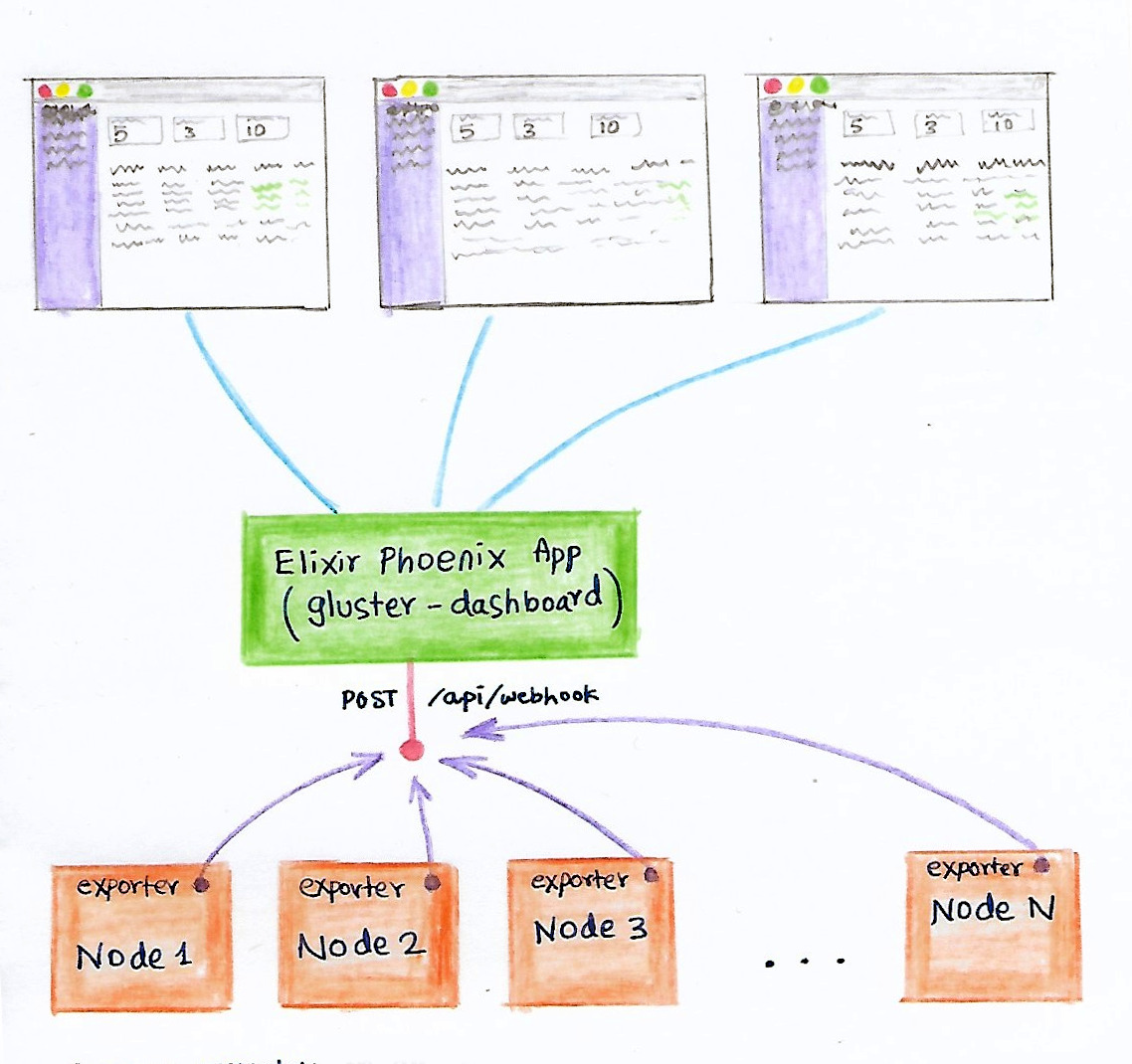 Gluster dashboard - How it works